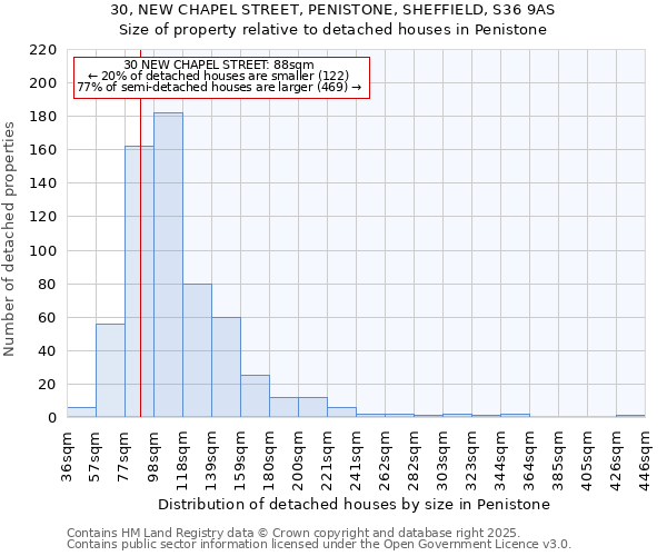 30, NEW CHAPEL STREET, PENISTONE, SHEFFIELD, S36 9AS: Size of property relative to detached houses houses in Penistone