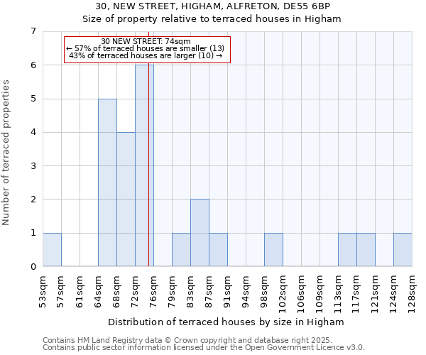 30, NEW STREET, HIGHAM, ALFRETON, DE55 6BP: Size of property relative to terraced houses houses in Higham