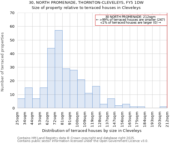 30, NORTH PROMENADE, THORNTON-CLEVELEYS, FY5 1DW: Size of property relative to terraced houses houses in Cleveleys