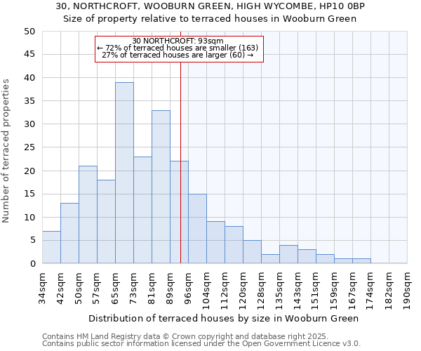 30, NORTHCROFT, WOOBURN GREEN, HIGH WYCOMBE, HP10 0BP: Size of property relative to terraced houses houses in Wooburn Green