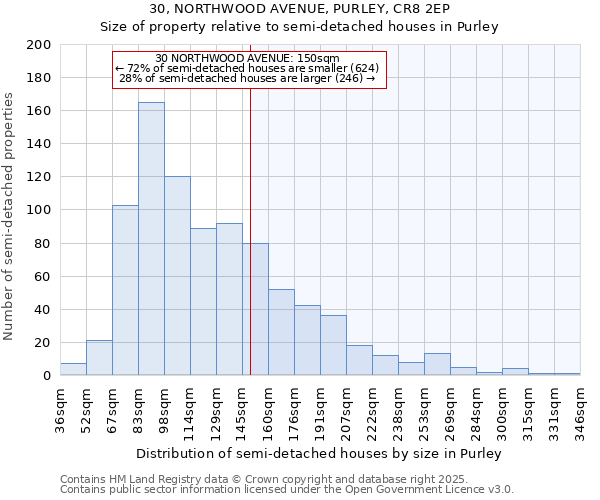 30, NORTHWOOD AVENUE, PURLEY, CR8 2EP: Size of property relative to semi-detached houses houses in Purley
