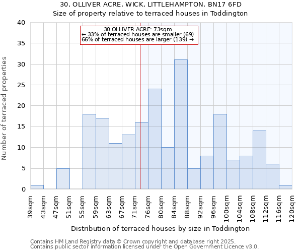 30, OLLIVER ACRE, WICK, LITTLEHAMPTON, BN17 6FD: Size of property relative to terraced houses houses in Toddington