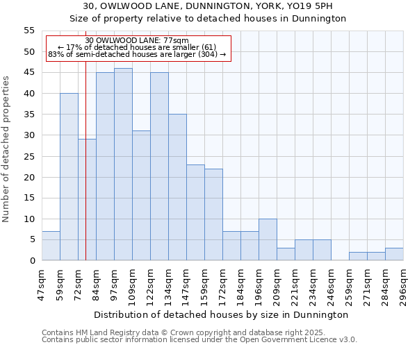 30, OWLWOOD LANE, DUNNINGTON, YORK, YO19 5PH: Size of property relative to detached houses houses in Dunnington