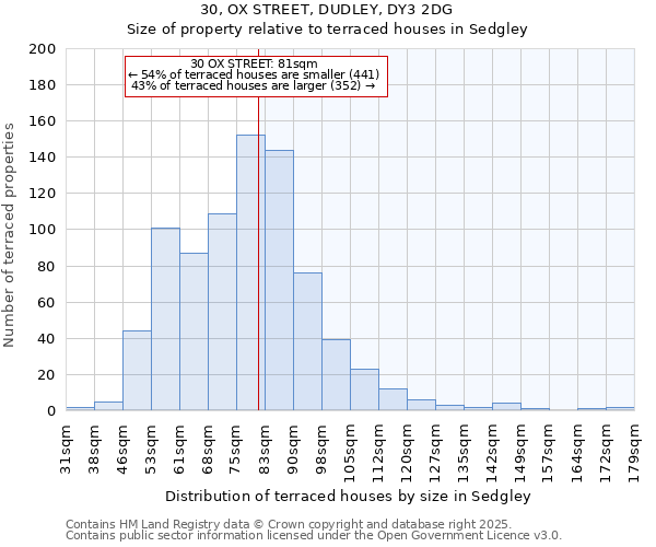 30, OX STREET, DUDLEY, DY3 2DG: Size of property relative to terraced houses houses in Sedgley