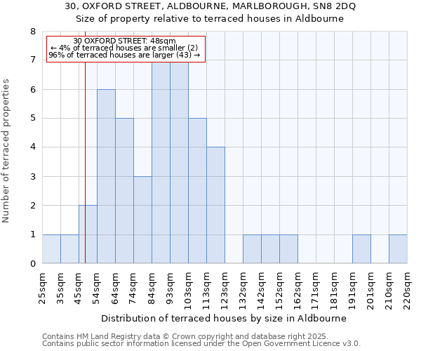 30, OXFORD STREET, ALDBOURNE, MARLBOROUGH, SN8 2DQ: Size of property relative to terraced houses houses in Aldbourne