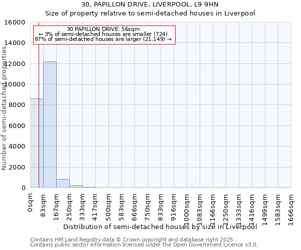 30, PAPILLON DRIVE, LIVERPOOL, L9 9HN: Size of property relative to semi-detached houses houses in Liverpool
