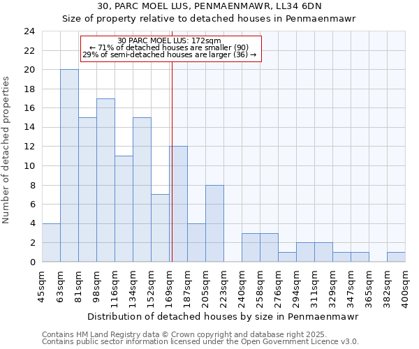 30, PARC MOEL LUS, PENMAENMAWR, LL34 6DN: Size of property relative to detached houses houses in Penmaenmawr