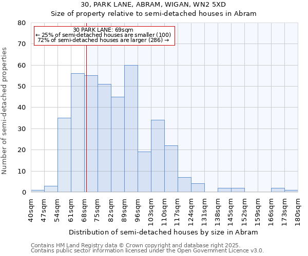 30, PARK LANE, ABRAM, WIGAN, WN2 5XD: Size of property relative to semi-detached houses houses in Abram