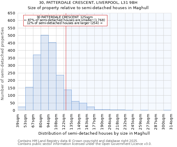 30, PATTERDALE CRESCENT, LIVERPOOL, L31 9BH: Size of property relative to semi-detached houses houses in Maghull