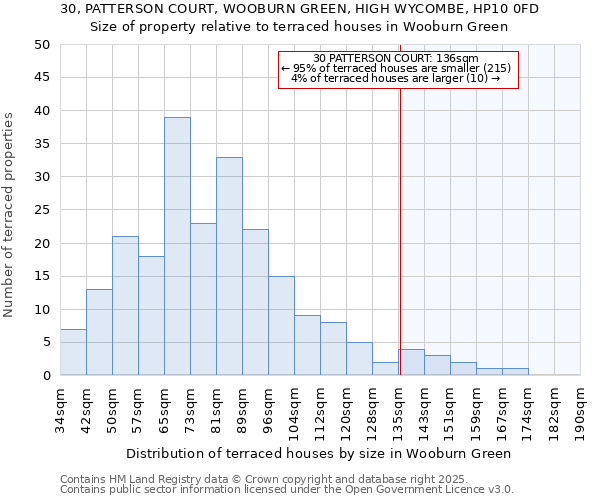 30, PATTERSON COURT, WOOBURN GREEN, HIGH WYCOMBE, HP10 0FD: Size of property relative to terraced houses houses in Wooburn Green