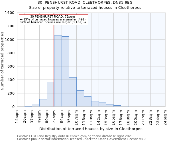 30, PENSHURST ROAD, CLEETHORPES, DN35 9EG: Size of property relative to terraced houses houses in Cleethorpes