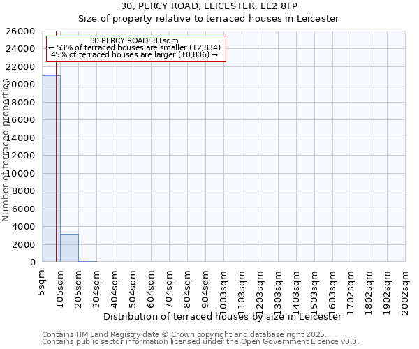 30, PERCY ROAD, LEICESTER, LE2 8FP: Size of property relative to terraced houses houses in Leicester