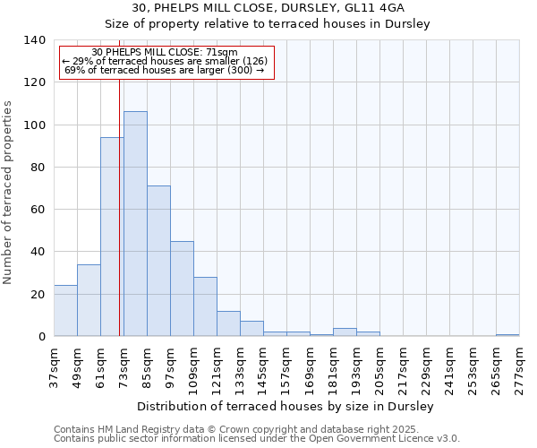 30, PHELPS MILL CLOSE, DURSLEY, GL11 4GA: Size of property relative to terraced houses houses in Dursley
