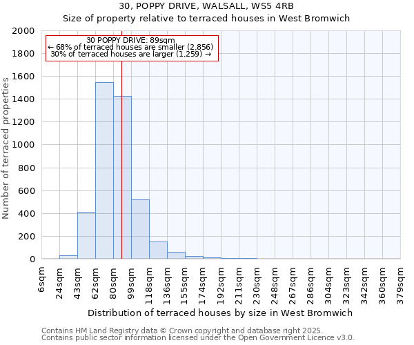30, POPPY DRIVE, WALSALL, WS5 4RB: Size of property relative to terraced houses houses in West Bromwich