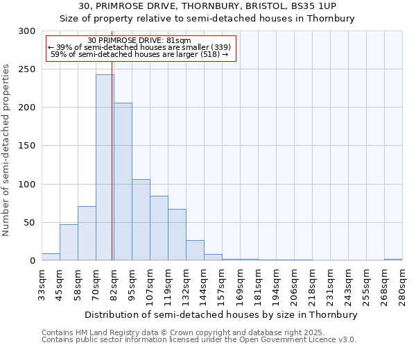 30, PRIMROSE DRIVE, THORNBURY, BRISTOL, BS35 1UP: Size of property relative to semi-detached houses houses in Thornbury
