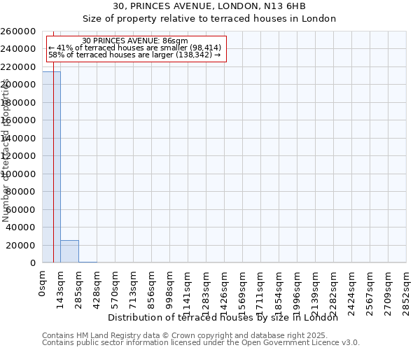 30, PRINCES AVENUE, LONDON, N13 6HB: Size of property relative to terraced houses houses in London