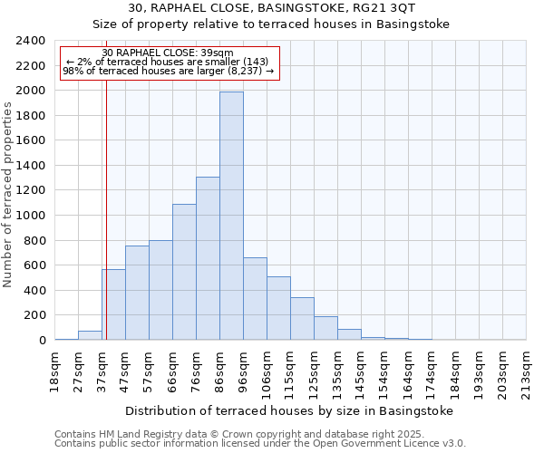 30, RAPHAEL CLOSE, BASINGSTOKE, RG21 3QT: Size of property relative to terraced houses houses in Basingstoke
