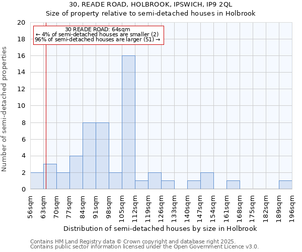 30, READE ROAD, HOLBROOK, IPSWICH, IP9 2QL: Size of property relative to semi-detached houses houses in Holbrook