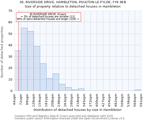 30, RIVERSIDE DRIVE, HAMBLETON, POULTON-LE-FYLDE, FY6 9EB: Size of property relative to detached houses houses in Hambleton