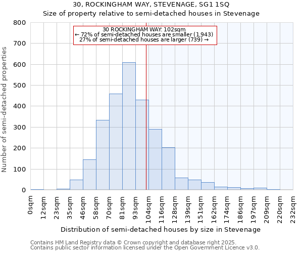 30, ROCKINGHAM WAY, STEVENAGE, SG1 1SQ: Size of property relative to semi-detached houses houses in Stevenage