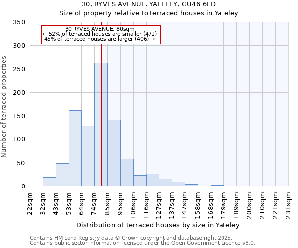 30, RYVES AVENUE, YATELEY, GU46 6FD: Size of property relative to terraced houses houses in Yateley