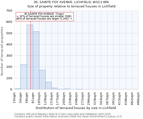 30, SAINTE FOY AVENUE, LICHFIELD, WS13 6PA: Size of property relative to terraced houses houses in Lichfield