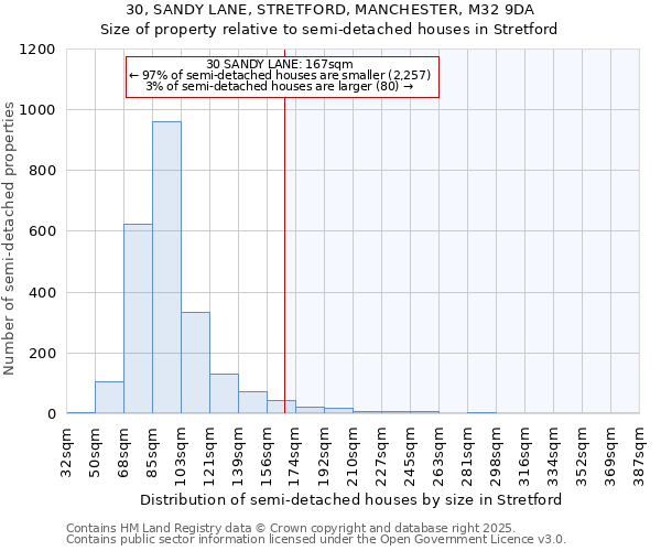 30, SANDY LANE, STRETFORD, MANCHESTER, M32 9DA: Size of property relative to semi-detached houses houses in Stretford