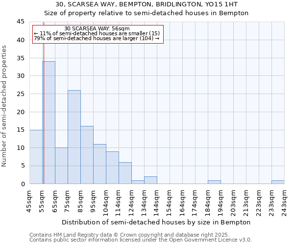 30, SCARSEA WAY, BEMPTON, BRIDLINGTON, YO15 1HT: Size of property relative to semi-detached houses houses in Bempton