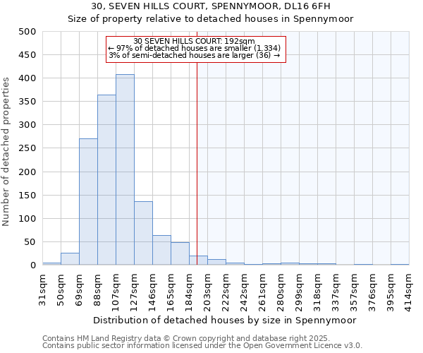 30, SEVEN HILLS COURT, SPENNYMOOR, DL16 6FH: Size of property relative to detached houses houses in Spennymoor