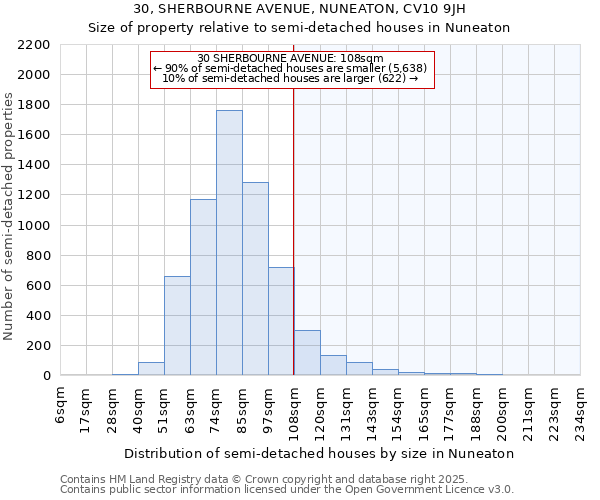 30, SHERBOURNE AVENUE, NUNEATON, CV10 9JH: Size of property relative to semi-detached houses houses in Nuneaton