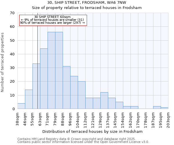 30, SHIP STREET, FRODSHAM, WA6 7NW: Size of property relative to terraced houses houses in Frodsham