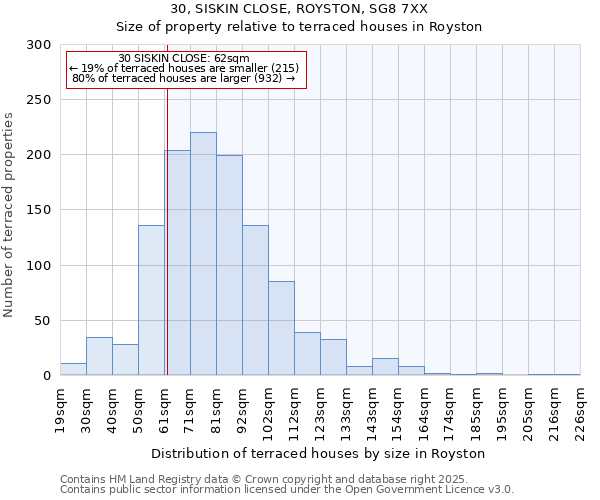 30, SISKIN CLOSE, ROYSTON, SG8 7XX: Size of property relative to terraced houses houses in Royston