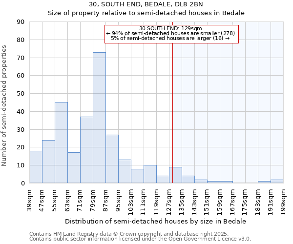 30, SOUTH END, BEDALE, DL8 2BN: Size of property relative to semi-detached houses houses in Bedale