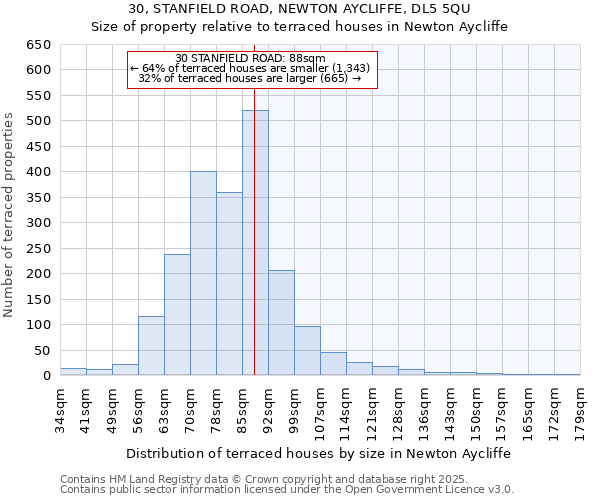 30, STANFIELD ROAD, NEWTON AYCLIFFE, DL5 5QU: Size of property relative to terraced houses houses in Newton Aycliffe