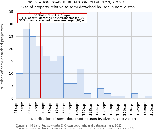 30, STATION ROAD, BERE ALSTON, YELVERTON, PL20 7EL: Size of property relative to semi-detached houses houses in Bere Alston