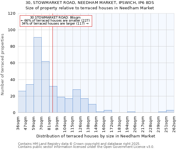 30, STOWMARKET ROAD, NEEDHAM MARKET, IPSWICH, IP6 8DS: Size of property relative to terraced houses houses in Needham Market