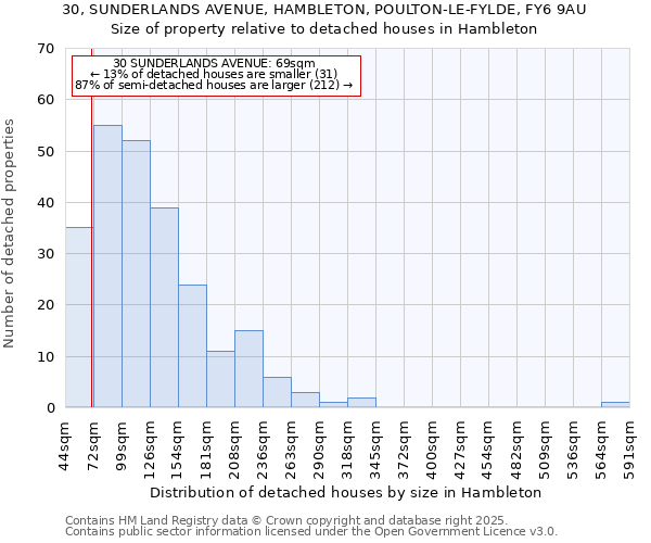 30, SUNDERLANDS AVENUE, HAMBLETON, POULTON-LE-FYLDE, FY6 9AU: Size of property relative to detached houses houses in Hambleton