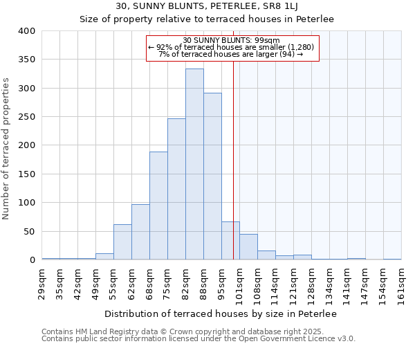 30, SUNNY BLUNTS, PETERLEE, SR8 1LJ: Size of property relative to terraced houses houses in Peterlee