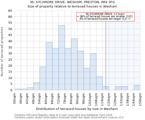 30, SYCAMORE DRIVE, WESHAM, PRESTON, PR4 3FG: Size of property relative to terraced houses houses in Wesham