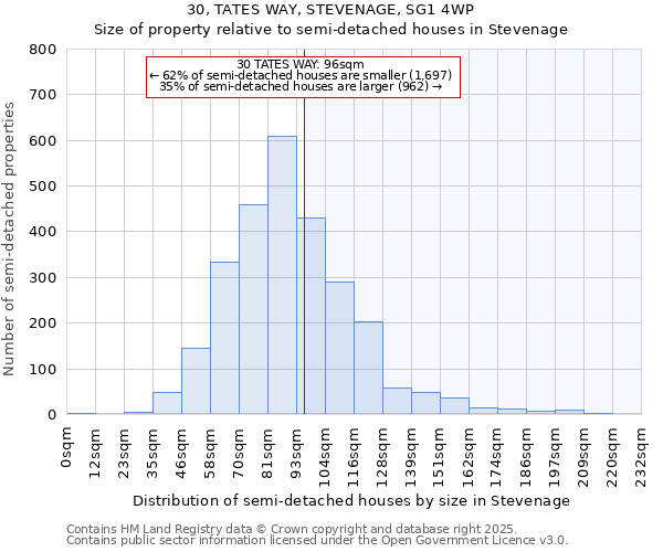 30, TATES WAY, STEVENAGE, SG1 4WP: Size of property relative to semi-detached houses houses in Stevenage