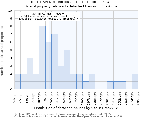 30, THE AVENUE, BROOKVILLE, THETFORD, IP26 4RF: Size of property relative to detached houses houses in Brookville