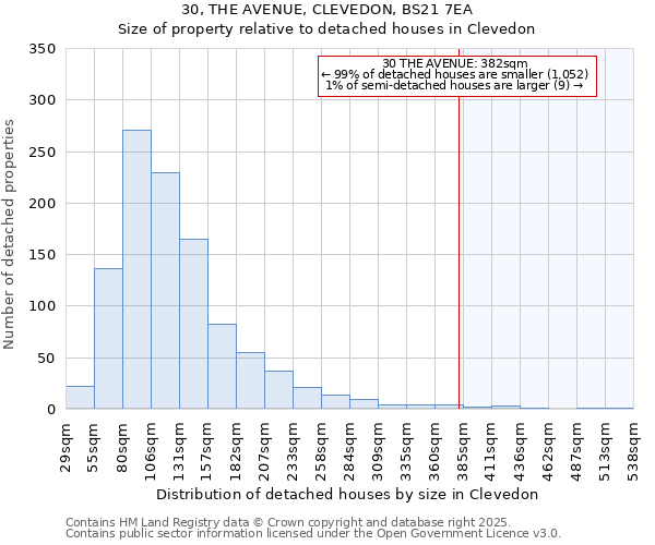 30, THE AVENUE, CLEVEDON, BS21 7EA: Size of property relative to detached houses houses in Clevedon