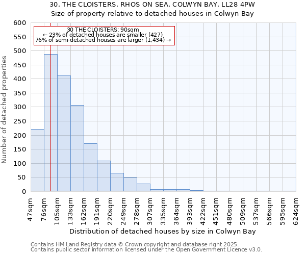 30, THE CLOISTERS, RHOS ON SEA, COLWYN BAY, LL28 4PW: Size of property relative to detached houses houses in Colwyn Bay