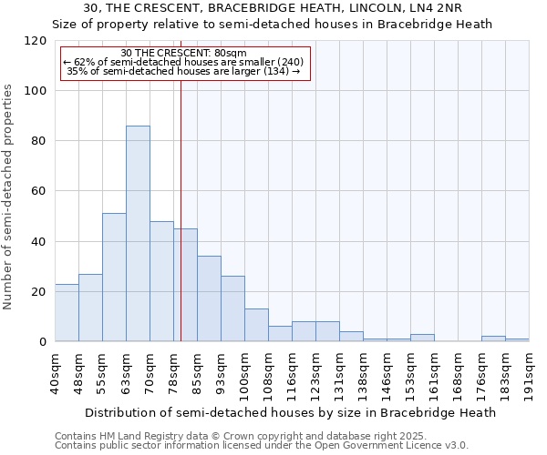 30, THE CRESCENT, BRACEBRIDGE HEATH, LINCOLN, LN4 2NR: Size of property relative to semi-detached houses houses in Bracebridge Heath