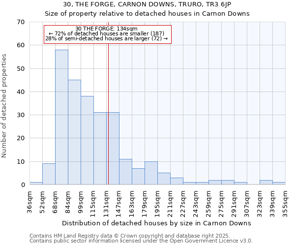 30, THE FORGE, CARNON DOWNS, TRURO, TR3 6JP: Size of property relative to detached houses houses in Carnon Downs