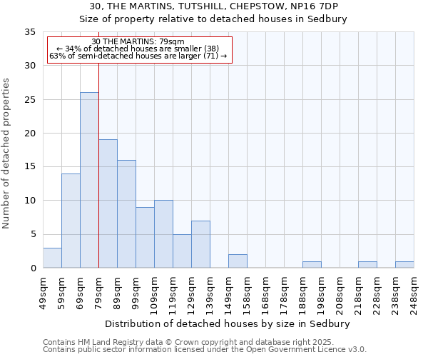30, THE MARTINS, TUTSHILL, CHEPSTOW, NP16 7DP: Size of property relative to detached houses houses in Sedbury