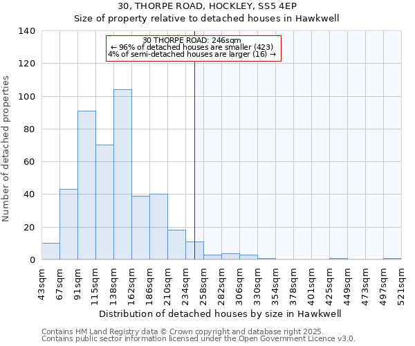 30, THORPE ROAD, HOCKLEY, SS5 4EP: Size of property relative to detached houses houses in Hawkwell