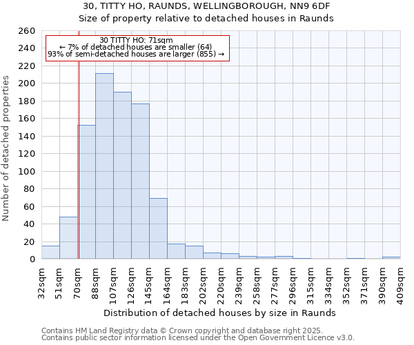 30, TITTY HO, RAUNDS, WELLINGBOROUGH, NN9 6DF: Size of property relative to detached houses houses in Raunds