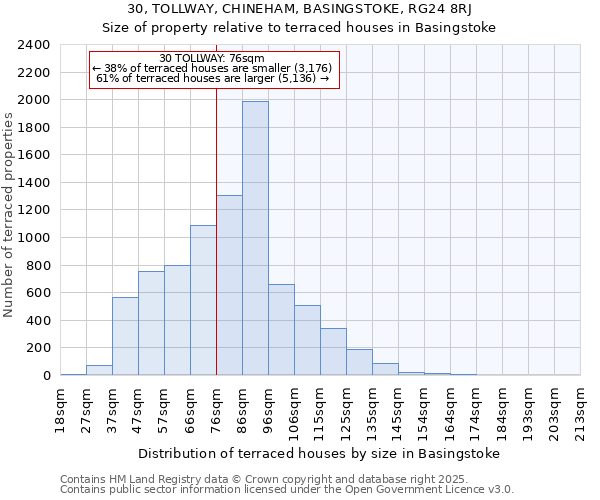 30, TOLLWAY, CHINEHAM, BASINGSTOKE, RG24 8RJ: Size of property relative to terraced houses houses in Basingstoke