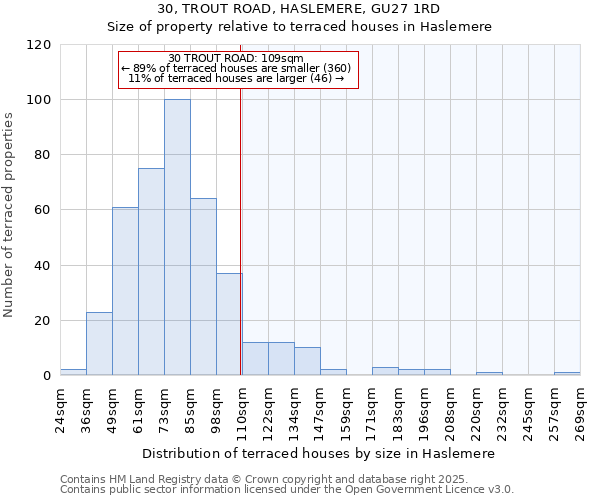 30, TROUT ROAD, HASLEMERE, GU27 1RD: Size of property relative to terraced houses houses in Haslemere